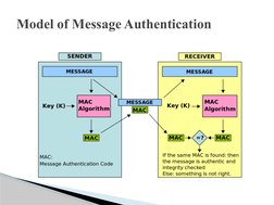 Model of Message Authentication
