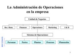 5
Unidad de Negocios
Sistema de Operaciones
La Administración de Operaciones      
en la empresa
Personas
Planeación
Procesos