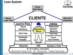 4
LEAN WAY ACADEMY
Poka-Yoke
Inspeção na Fonte
Andon
Ação Imediata
Just-In-Time
Jidoka
Heijunka
CLIENTE
Menor
Lead Time
Custo