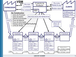 9
LEAN WAY ACADEMY
VSM
Controle da
Produção
MRP
Fax semanal
Previsão
6 semanas
Previsões
90/60/30 dias
Pedido diário
Programa