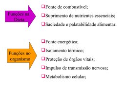 Funções na
 Dieta
Fonte de combustível;
Suprimento de nutrientes essenciais;
Saciedade e palatabilidade alimentar.
Fonte