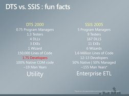 DTS 20000.75 Program Managers      1.3 Testers4 DLLs3 EXEs1 Wizard150,000 Lines of Code
1.75 Developers100% Native COM code~1