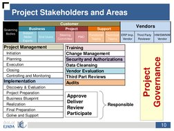 10
Project Stakeholders and Areas
Subject 
Matter 
Experts
End Users
Steering 
Committee
PMO
Functional 
Teams
Technical 
Tea