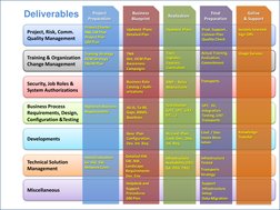 8
Technical Solution
Management
Training & Organization
Change Management
Security, Job Roles &
System Authorizations
Busines