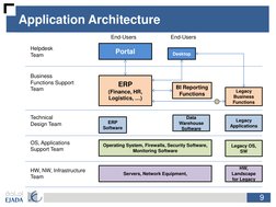 9
Application Architecture
ERP
(Finance, HR, 
Logistics, …)
Portal
BI Reporting 
Functions
Desktop
ERP 
Software
Data 
Wareho