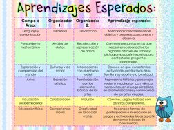 Campo o 
Área:
Organizador 
1:
Organizador 
2:
Aprendizaje esperado:
Lenguaje y 
comunicación
Oralidad
Descripción
Menciona c