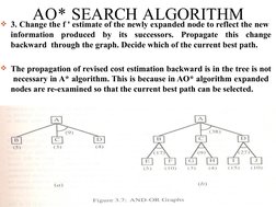 AO* SEARCH ALGORITHM
3. Change the f ' estimate of the newly expanded node to reflect the new  
information produced by its