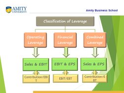 Classification of Leverage
Operating 
Leverage
Financial 
Leverage
Combined 
Leverage
Sales & EBIT
EBIT & EPS
Sales & EPS
Con