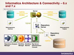 5 
Informatica Architecture & Connectivity – 6.x 
and 7.x 
Targets 
RDBMS 
native 
native 
TCP/IP 
Heterogeneous 
Targets 
Re