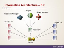 6 
Informatica Architecture – 5.x 
Designer 
Server Manager 
Repository Manager 
Server 
Repository 
Targets 1-n 
Sources 1-n