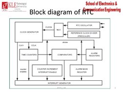 Block diagram of RTC
RTOS_LAB
3
