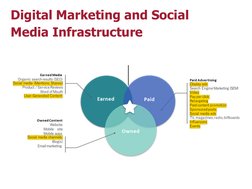 Digital Marketing and Social 
Media Infrastructure
