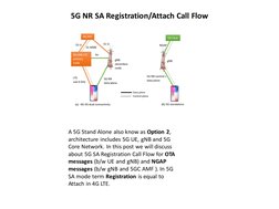 5G NR SA Registration/Attach Call Flow
A 5G Stand Alone also know as Option 2, 
architecture includes 5G UE, gNB and 5G 
Core