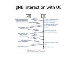 gNB Interaction with UE
