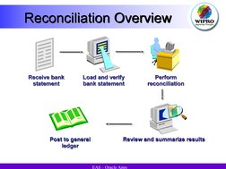 EAS – Oracle Apps
Receive bank
Receive bank
statement
statement
Load and verify
Load and verify
bank statement
bank statem