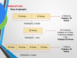 TRABAJO FIJO:
Para el ejemplo:
16 Horas
16 Horas
2 Obreros 
Trabajo= 32 
Horas
PERIODO: 2 DIAS
32 Horas
Si 2 obreros 
trabaja