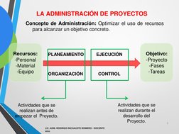 LA ADMINISTRACIÓN DE PROYECTOS
Concepto de Administración: Optimizar el uso de recursos
para alcanzar un objetivo concreto.
R