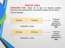 TIPOS DE TAREA.
16 Horas
16 Horas
1.
DURACIÓN FIJA: Tarea en la que no importa cuantos
recursos más aumentemos, la duración s
