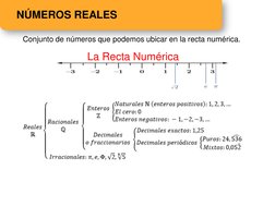 NÚMEROS REALES
Conjunto de números que podemos ubicar en la recta numérica.
La Recta Numérica
