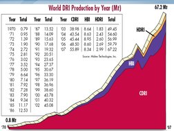  
10
• Pig Iron Chemical Composition :
• C: 3.5-4.5%;  Mn :  0.4-1.0%;    Si:  0.5-
1.2%;   P:  0.15% Max; S:  0.04% Max 

