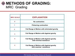 PES Institute of Medical Sciences & Research
METHODS OF GRADING:
MRC  Grading 
