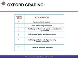 PES Institute of Medical Sciences & Research
OXFORD GRADING:
