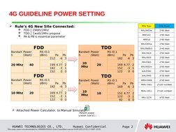 HUAWEI TECHNOLOGIES CO., LTD.
Huawei Confidential 
Page 2
FDD
Bandwit
h
Power 
(Watt)
RS (0.1 
dBm)
Pa
Pb
20 Mhz
40
212
-6
3
