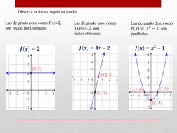 Observa la forma según su grado: 
Las de grado uno, como 
f(x)=4x-2, son  
rectas oblicuas; 
Las de grado cero como f(x)=2,