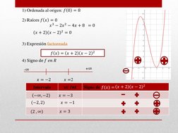 1) Ordenada al origen: 𝑓0 = 8 
2) Raíces 𝑓𝑥= 0 
𝑥3 −2𝑥2 −4𝑥+ 8  = 0 
𝑥+ 2
𝑥−2 2 = 0   
3) Expresión factoreada      
