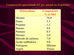 Composición aproximada del gas natural en el petróleo.
Hidrocarburo
Composición
% en Mol
Metano
Etano
Propano
Butano
Pentano
