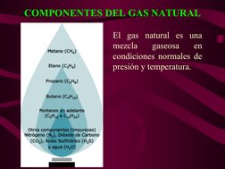 COMPONENTES DEL GAS NATURAL
El gas natural es una 
mezcla 
gaseosa 
en 
condiciones normales de 
presión y temperatura.
