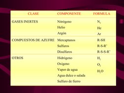 CLASE
COMPONENTE
FORMULA
GASES INERTES
Nitrógeno
Helio
Argón
N2
He
Ar
COMPUESTOS DE AZUFRE
Mercaptanos
Sulfuros
Disulfuros
R-