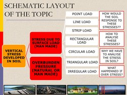 VERTICAL 
STRESS 
DEVELOPED 
IN SOIL
STRESS DUE TO 
SURFACE LOAD 
(MAN MADE)
POINT LOAD
LINE LOAD
STRIP LOAD
RECTANGULAR 
LOA