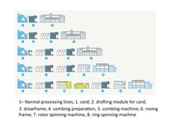1– Normal processing lines; 1. card; 2. drafting module for card; 
3. drawframe; 4. combing preparation, 5. combing machine;