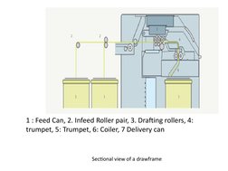 1 : Feed Can, 2. Infeed Roller pair, 3. Drafting rollers, 4: 
trumpet, 5: Trumpet, 6: Coiler, 7 Delivery can
Sectional view o