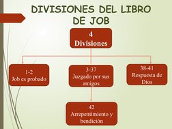 DIVISIONES DEL LIBRO 
DE JOB
4 
Divisiones
42
Arrepentimiento y 
bendición
38-41
Respuesta de 
Dios
3-37
Juzgado por sus 
ami