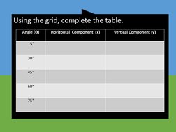 Using the grid, complete the table.
Angle (Ɵ)
Horizontal  Component  (x)
Vertical Component (y)
15°
30°
45°
60°
75°
