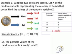 Example 1. Suppose two coins are tossed. Let X be the 
random variable representing the number of heads that 
occur. Find the