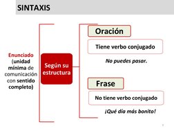 <
SINTAXIS
Enunciado
(unidad
mínima de
comunicación
con sentido
completo)
Oración
Tiene verbo conjugado
No puedes pasar.