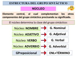 ESTRUCTURA DEL GRUPO SINTÁCTICO
NÚCLEO
Elemento
central,
al
cual
complementan
los
otros
componentes del grupo sintácti
