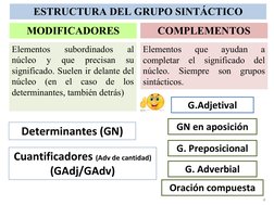 ESTRUCTURA DEL GRUPO SINTÁCTICO
MODIFICADORES
Elementos
subordinados
al
núcleo
y
que
precisan
su
significado. Suelen
