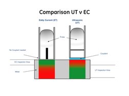 Comparison UT v EC 
Ultrasonic 
(UT) 
Eddy Current (ET) 
Couplant 
EC Inspection Area 
UT Inspection Area 
No Couplant needed