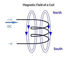 Magnetic Field of a Coil  
 
+ ve 
- ve 
DC 
North 
South 
