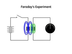 Faraday’s Experiment 
