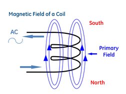 Magnetic Field of a Coil  AC 
AC 
South 
North 
Primary 
Field 
