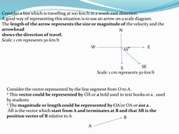 Consider a bus which is travelling at 100 km/h in a south east direction.
A good way of representing this situation is to use