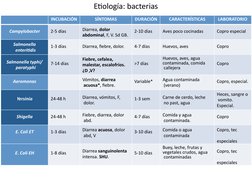 Etiología: bacterias
INCUBACIÓN
SÍNTOMAS
DURACIÓN
CARACTERÍSTICAS
LABORATORIO
Campylobacter
2-5 días
Diarrea, dolor  
abdomin