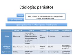 Etiología: parásitos
Giardia
Cryptosopridium
Raro, comun en pacientes inmunocompetentes.
Brotes en comunidades.
Especies pato
