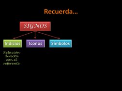 SIGNOSIndicios Iconos Símbolos
Recuerda…Relación directa con el referente
