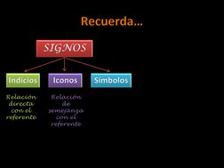 SIGNOSIndicios Iconos Símbolos
Recuerda…Relación directa con el referenteRelación de semejanza con el referente
